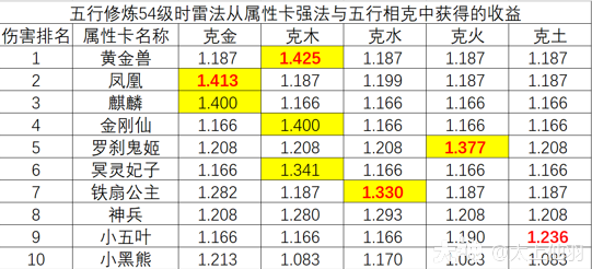 雷法：变身卡和五行克选择