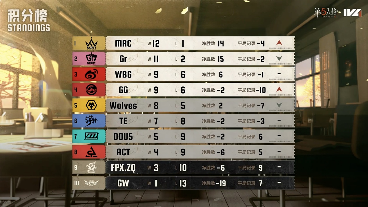 风雷俱动！Wolves_ChoAi小丑火箭追魂技压群雄！