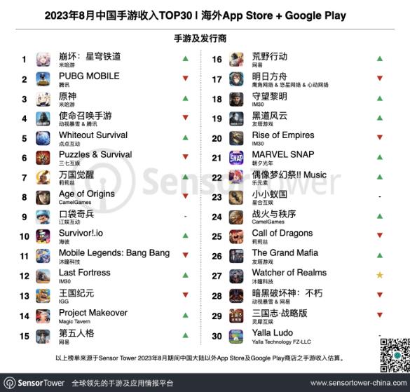 8月成功出海的中国手游：米哈游《崩坏：星穹铁道》重回出海手游收入榜和增长榜冠军宝座