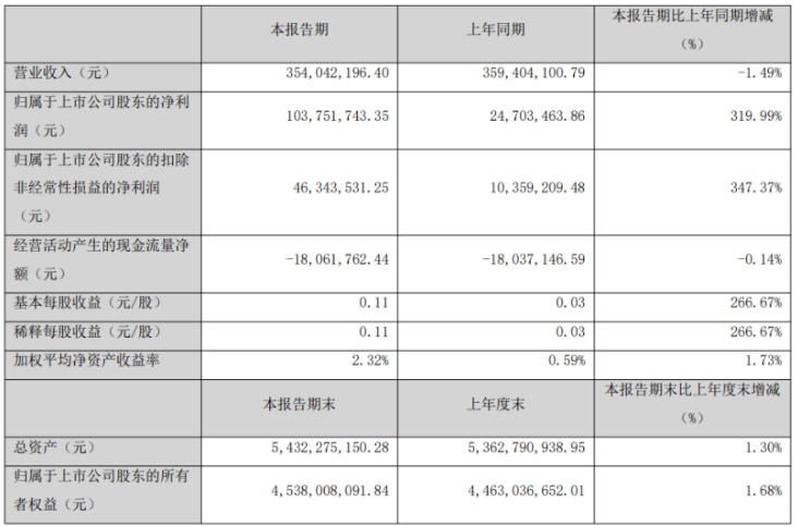 喜迎曙光！游族网络单季净利润破1亿、同比大增319%