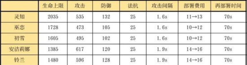 《明日方舟》六星辅助干员灵知介绍 灵知怎么玩