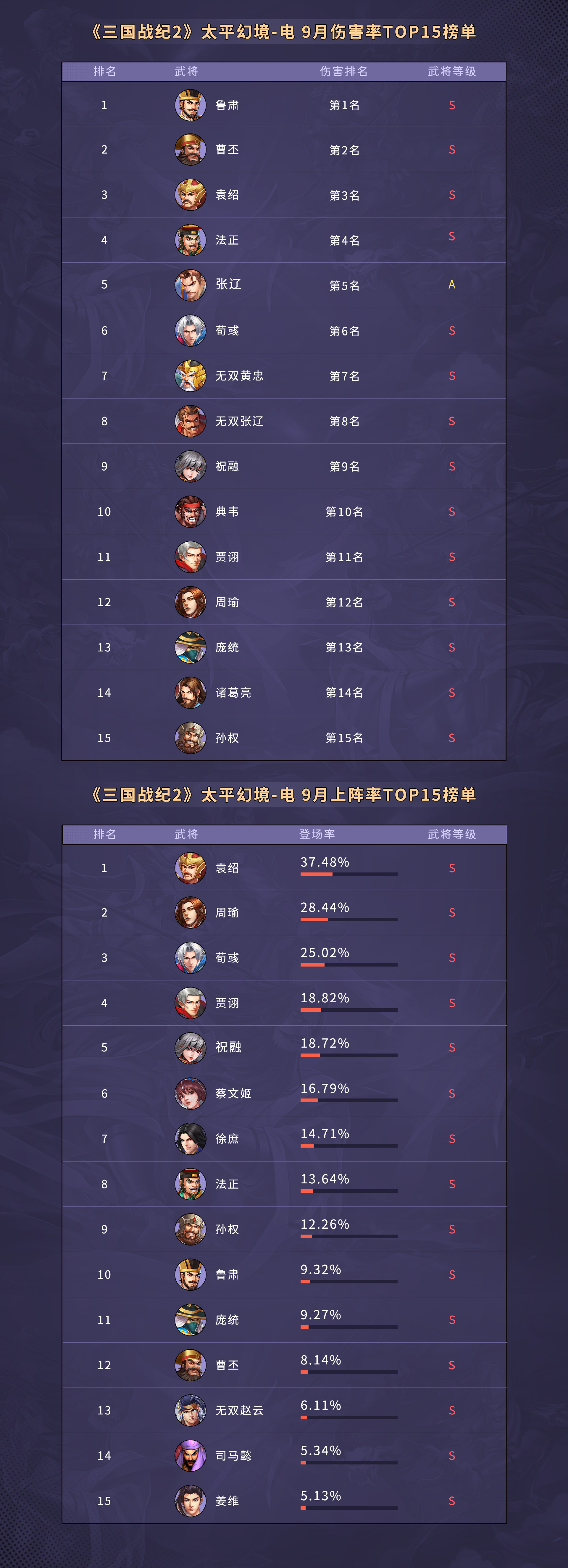 《三国战纪2》9月PVE太平幻境排行榜