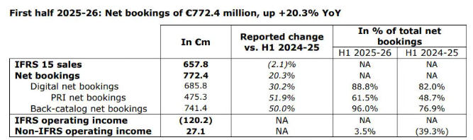 育碧官宣与腾讯交易完成！沙特出资制作《刺客信条》资料片“圆3A梦”