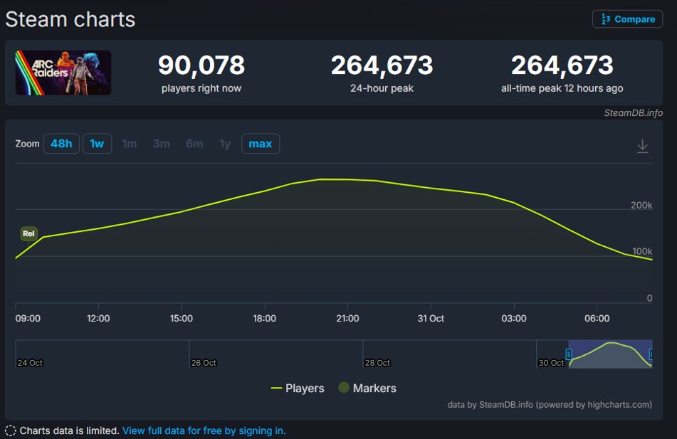 《ARC RAIDERS》在线26万人、登顶Steam畅销榜