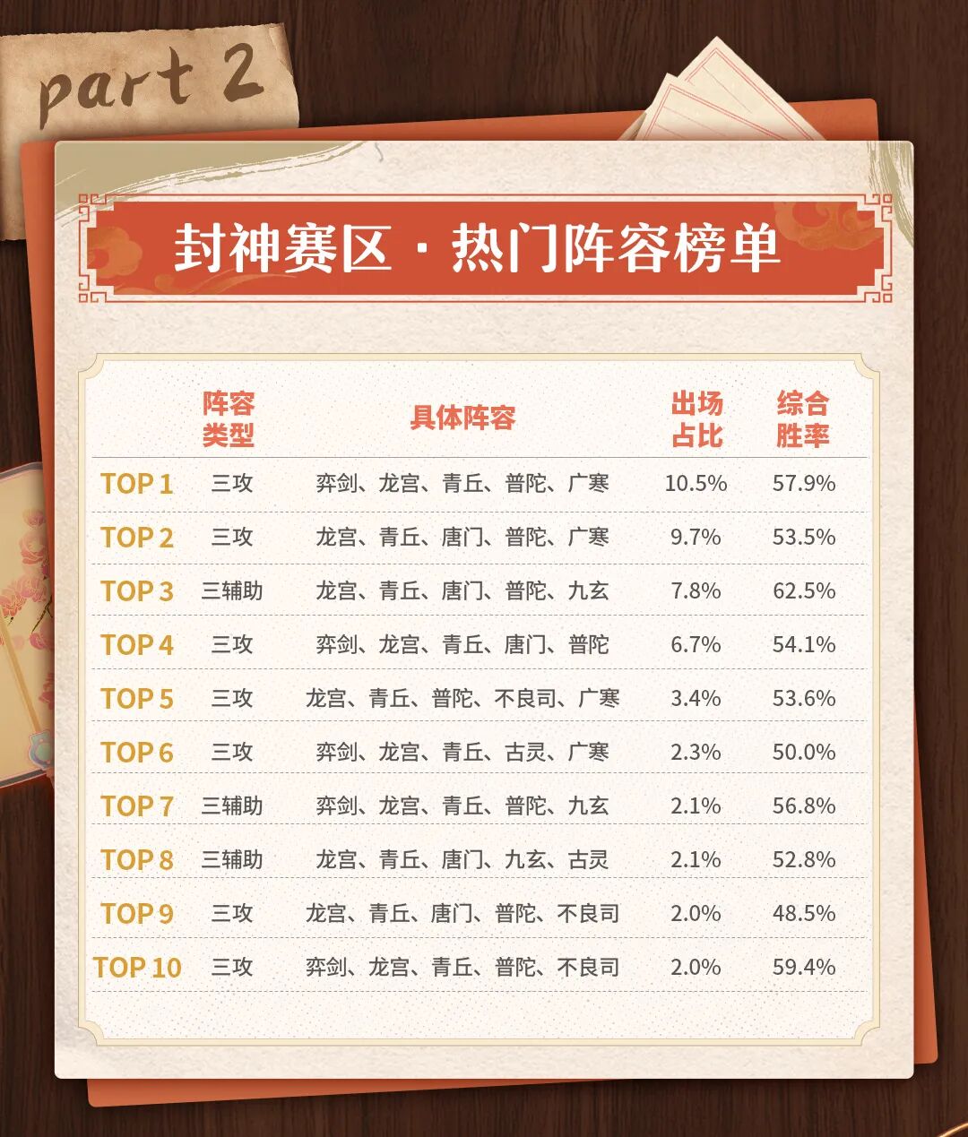 <封神>出场率TOP1妖灵出炉！速看服战大佬的阵容与养成选择