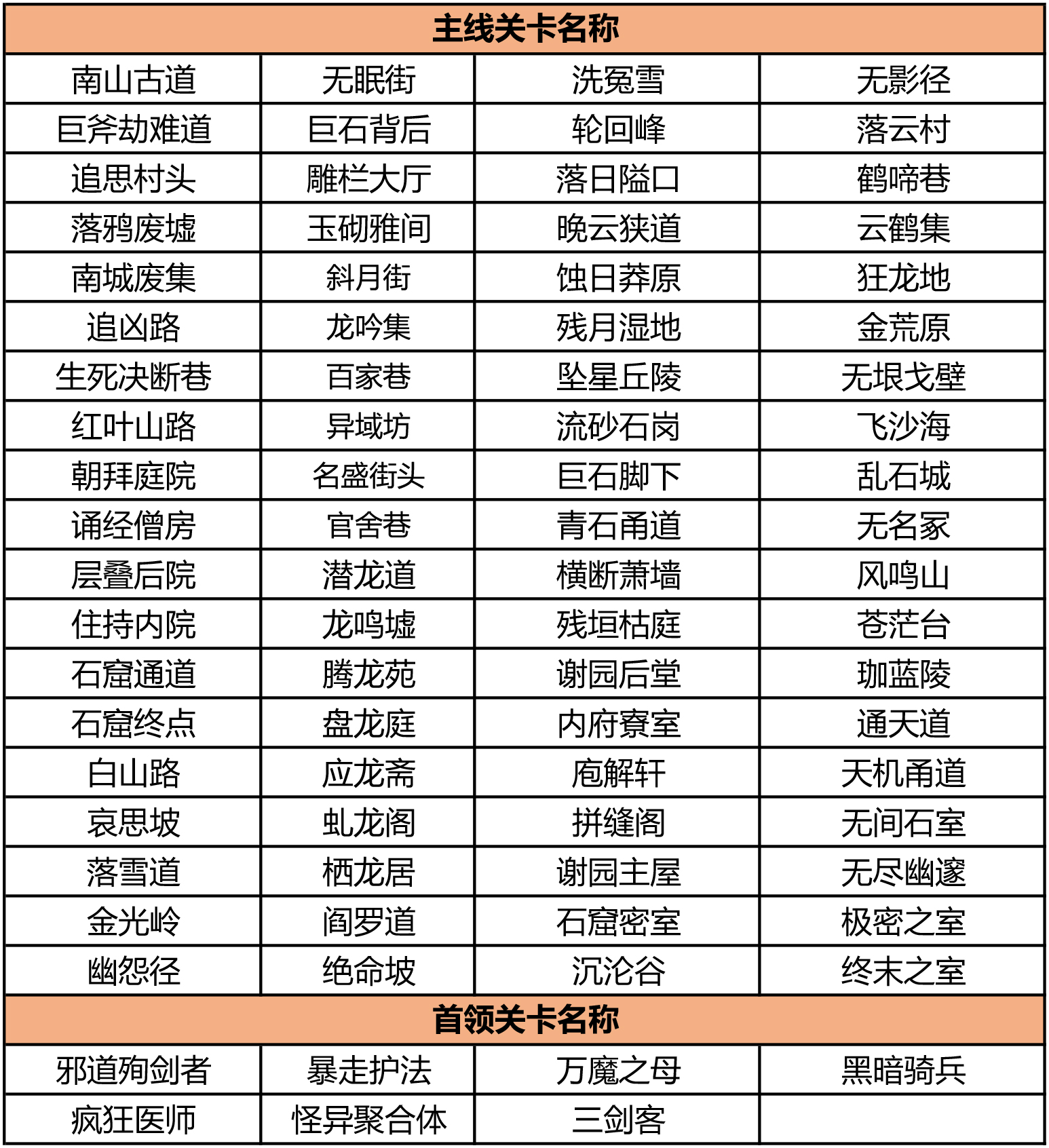 关于无法完成【通过任意难度主线关卡N次】说明