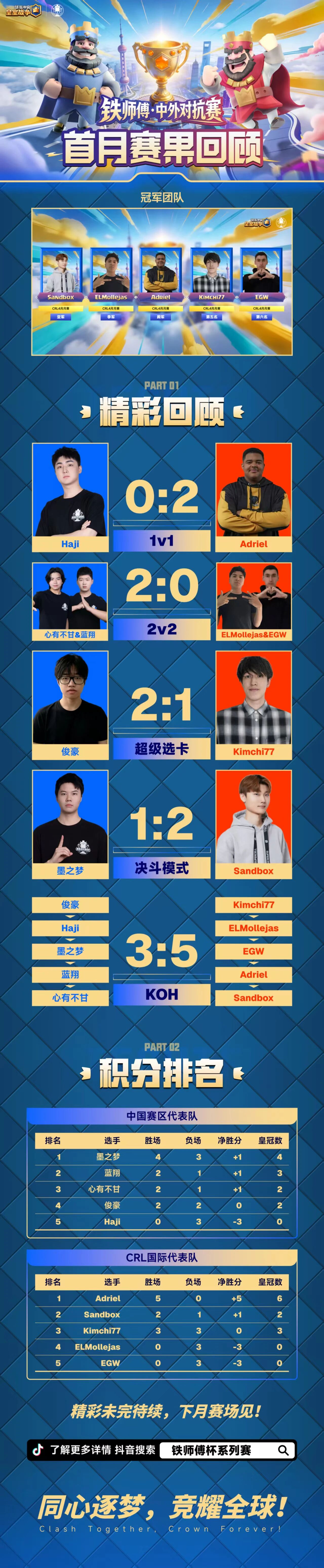 铁师傅中外对抗赛首月赛果回顾来啦！