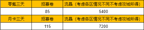 【荒野国度】不同氪度如何最大化战力？内测玩家分享氪金攻略