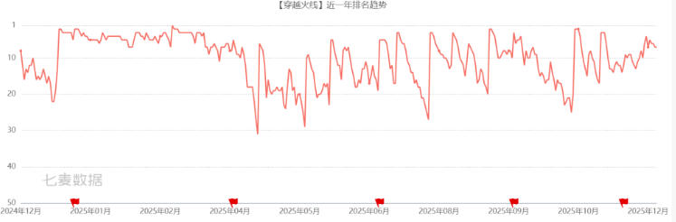 射击赛道年年洗牌，为何只有这款FPS手游稳坐十年“枪战王者”？