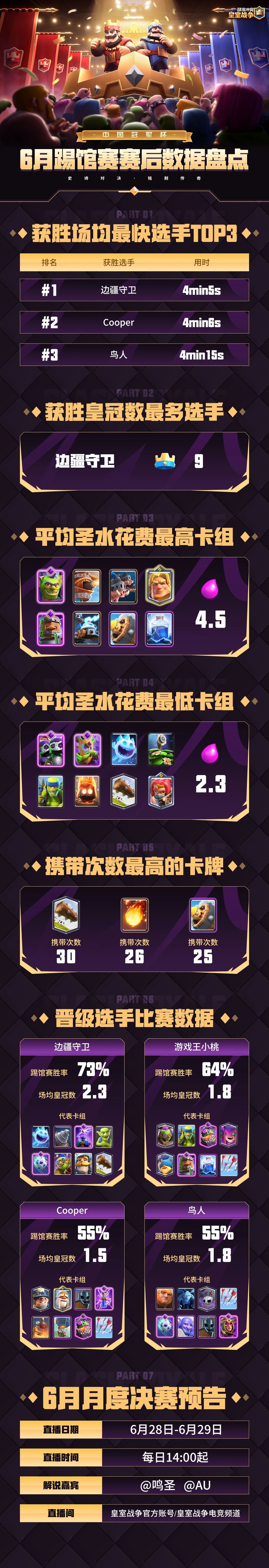 CRCC6月踢馆赛赛后数据盘点