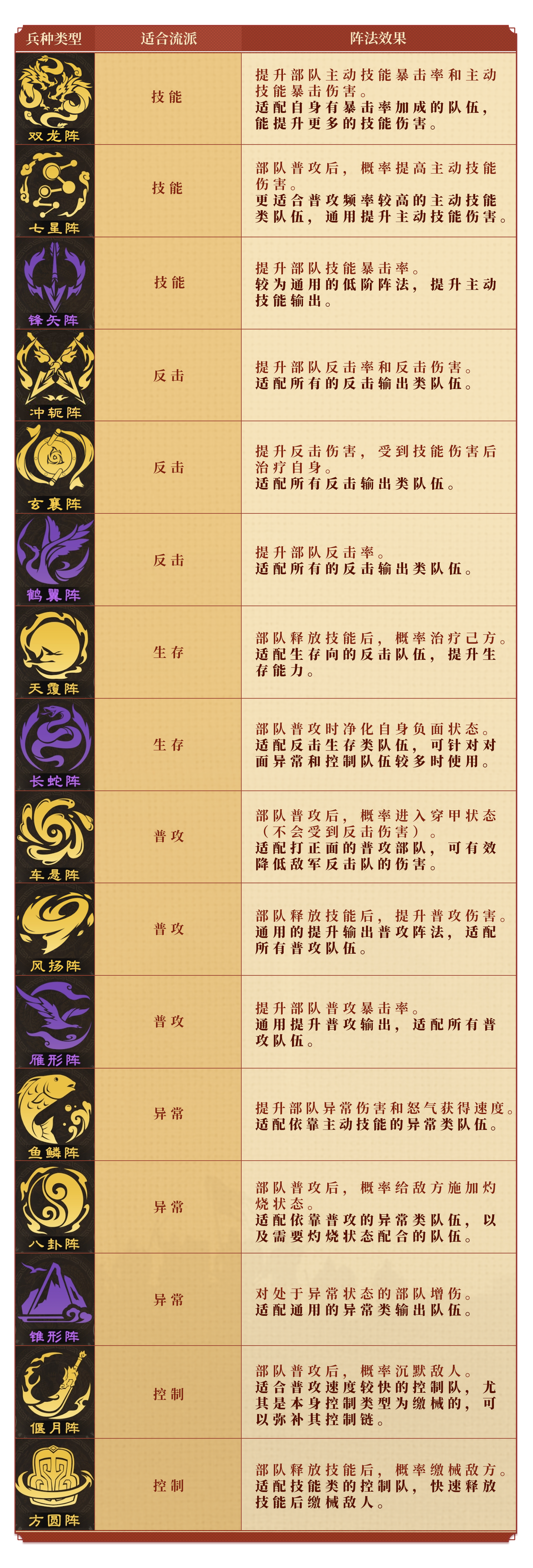 布阵攻略 | 摆阵思路，阵法选择，从小白到大佬看这一篇就够了！