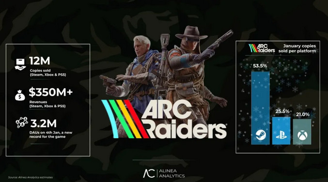 《ARC Raiders》DAU 320万、爆卖1200万套：CEO证实“和谐匹配机制”，广受称赞