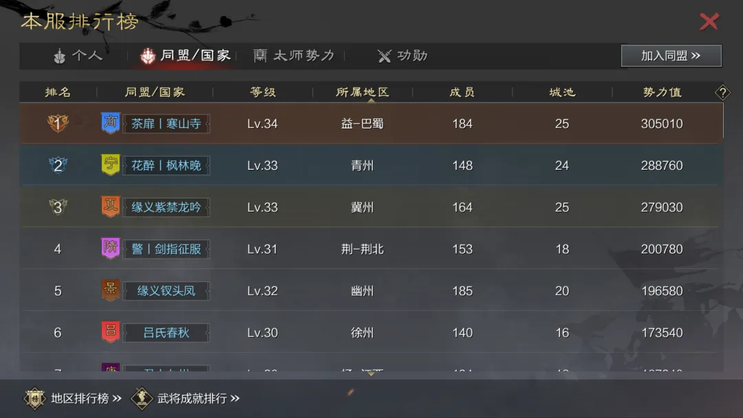 开服一周放出豪言要打全区？故宫观唐联动玉玺服首周前线战况！