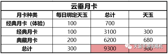 月卡党怎么玩？机哥教你最省钱玩法