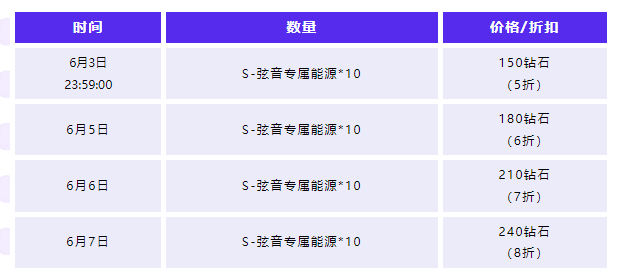游戏五日谈：QQ飞车手游全新A车来袭，黯夜星芒套装上架新补给
