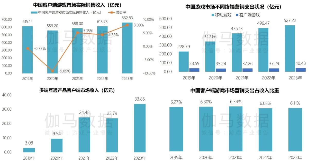 全网爆火的《三角洲行动》，指出了游戏业下一轮“淘金热”的方向