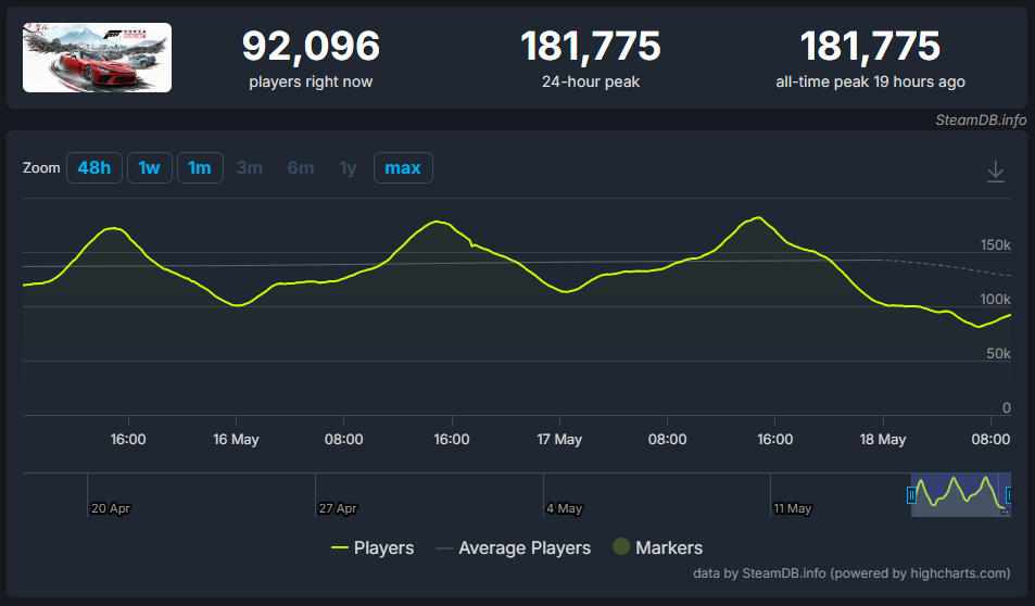 又是“环中国好评”:《地平线6》Steam 18万在线，中国玩家为何“褒贬不一”？