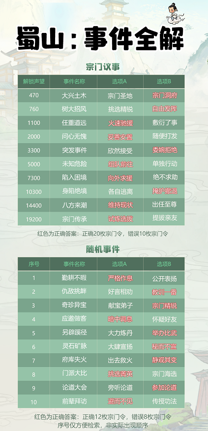 【官方攻略】蜀山：事件答案全解+地图列表