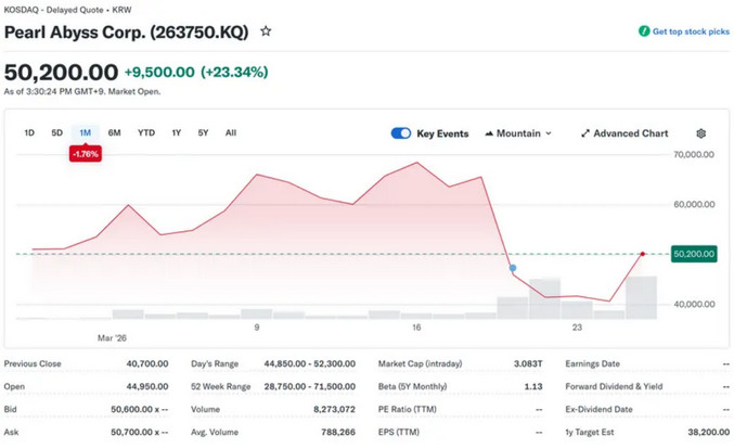 大起大落“看花眼”！《红色沙漠》销量破300万套，研发商股价大涨23%