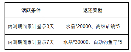 《仙境传说RO：新启航》先遣内测充值返还活动说明