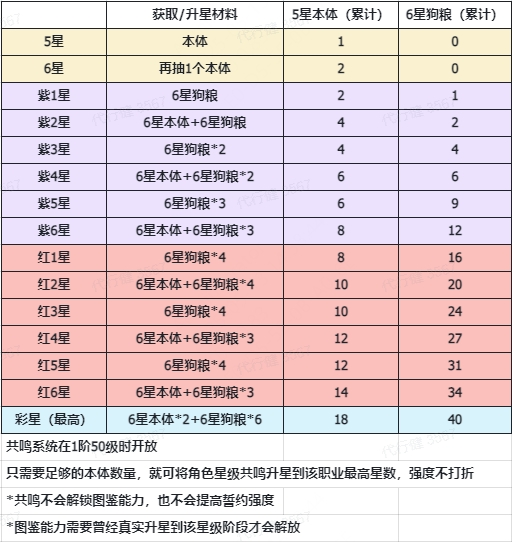 【心得】幻灵升星表&星级共鸣用途简介