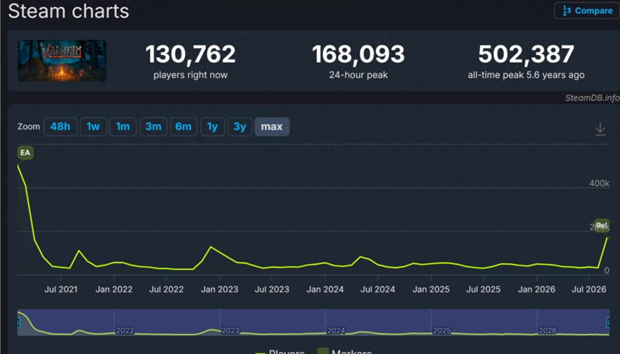 《英灵神殿》1.0版本上线 Steam玩家数量大幅回升！