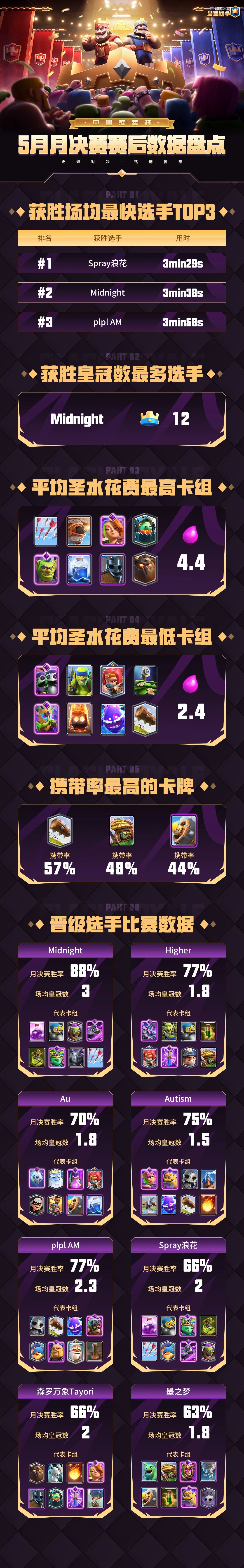 CRCC5月月决赛赛后数据盘点