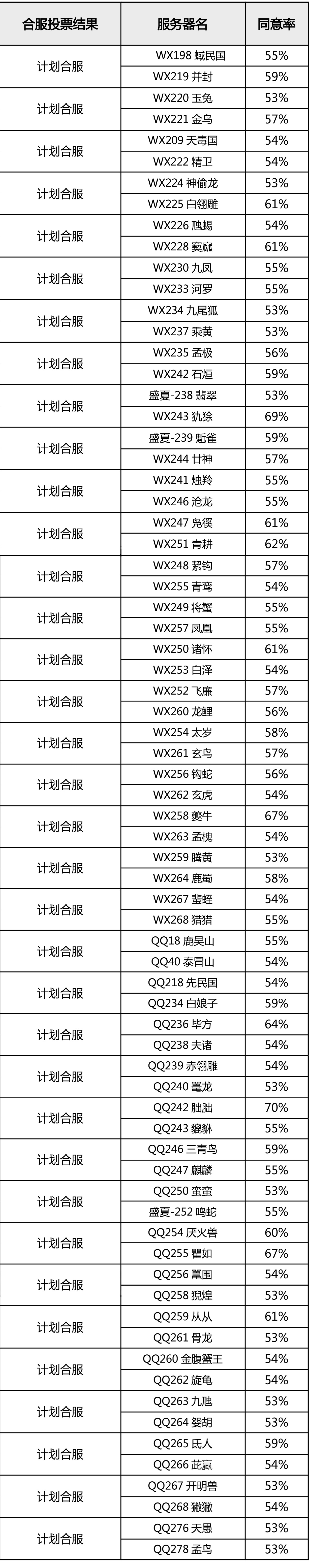 【合服公告】2025年5-6月批次合服结果公示