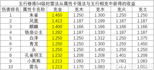 雷法：变身卡和五行克选择