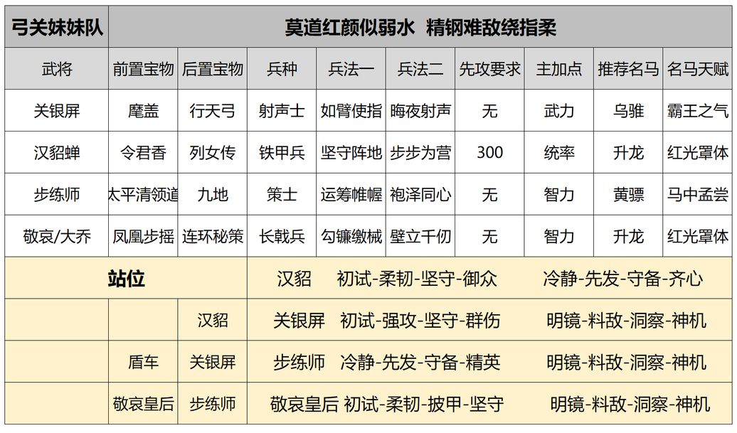 大神漫谈丨弓关妹妹队配置全解析