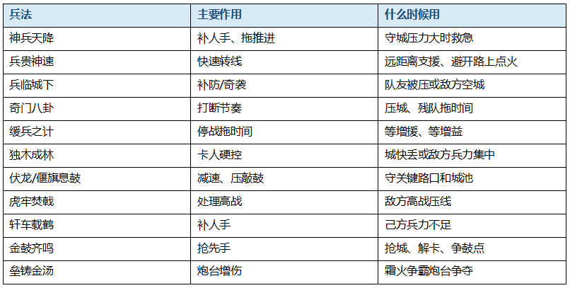 兵者，诡道也——兵法搭配及选择解析