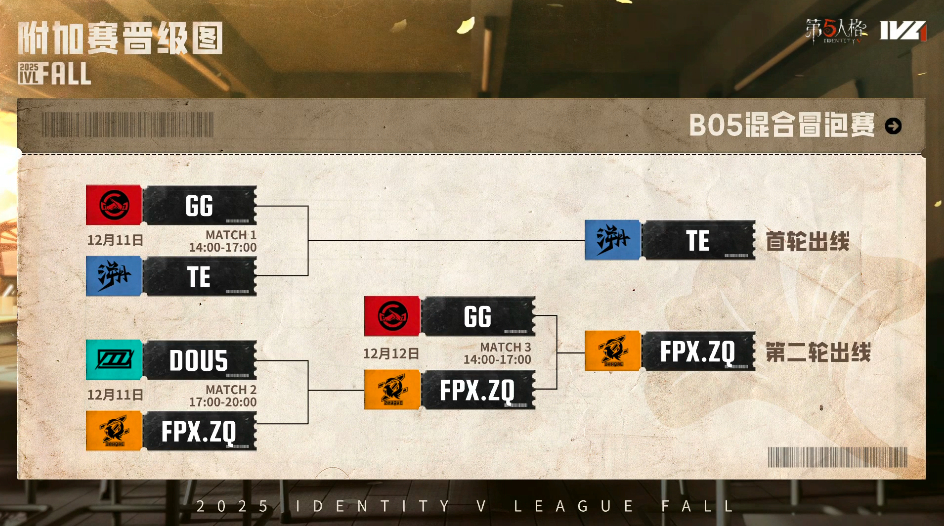 ​​奋楫争先！TE、FPX.ZQ力破强敌锁定总决赛最终席位！