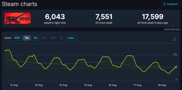 首周Steam爆卖40万套！两人开发“开炮模拟器”，凭什么成为8月大黑马？