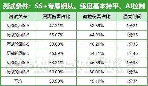 《深空之眼》暗星海拉强度解析 暗星海拉养成攻略