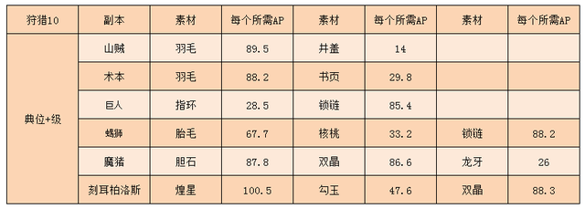 fgo日服材料掉落图2022图片