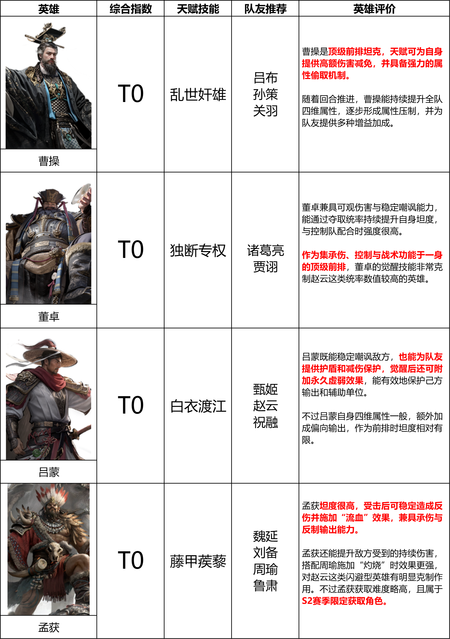 《三国：天下归心》S2赛季『风起官渡』坦克英雄排行榜