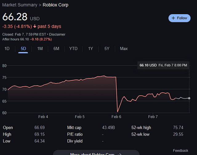 Roblox去年狂增29%，超高增速行业惊呆，CEO:目标鲸吞10%游戏业