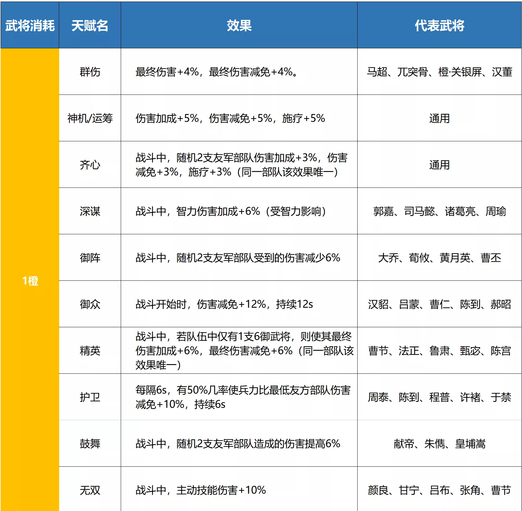 滴！你有一份武将天赋效果清单待查看~