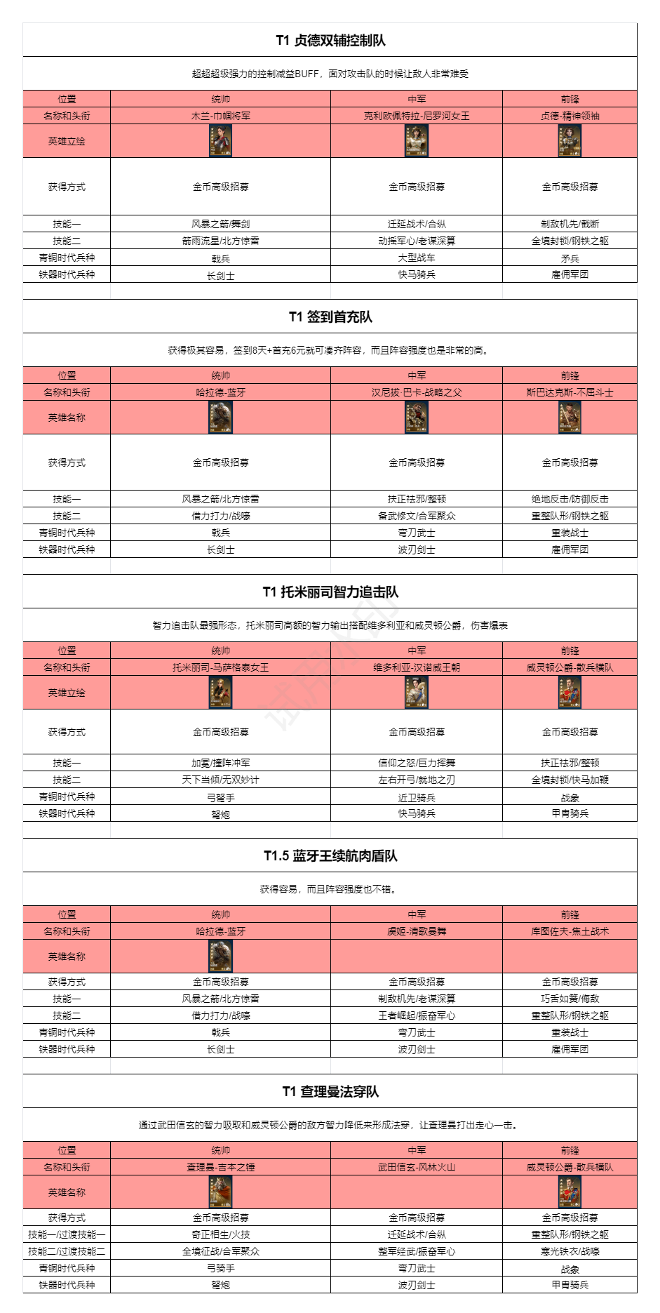 品鉴测试 T1 贞德双辅控制队