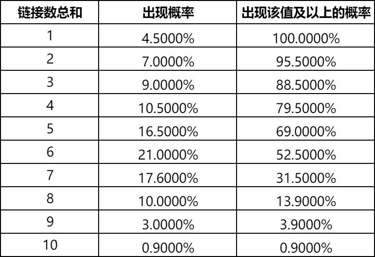 《星痕共鸣》模组概率公示