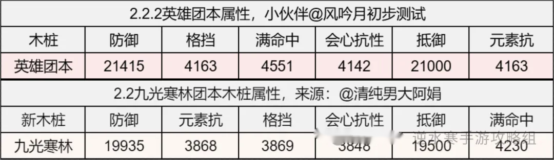 今日提醒，玄机/神相/龙吟/碎梦最新PVE搭配！