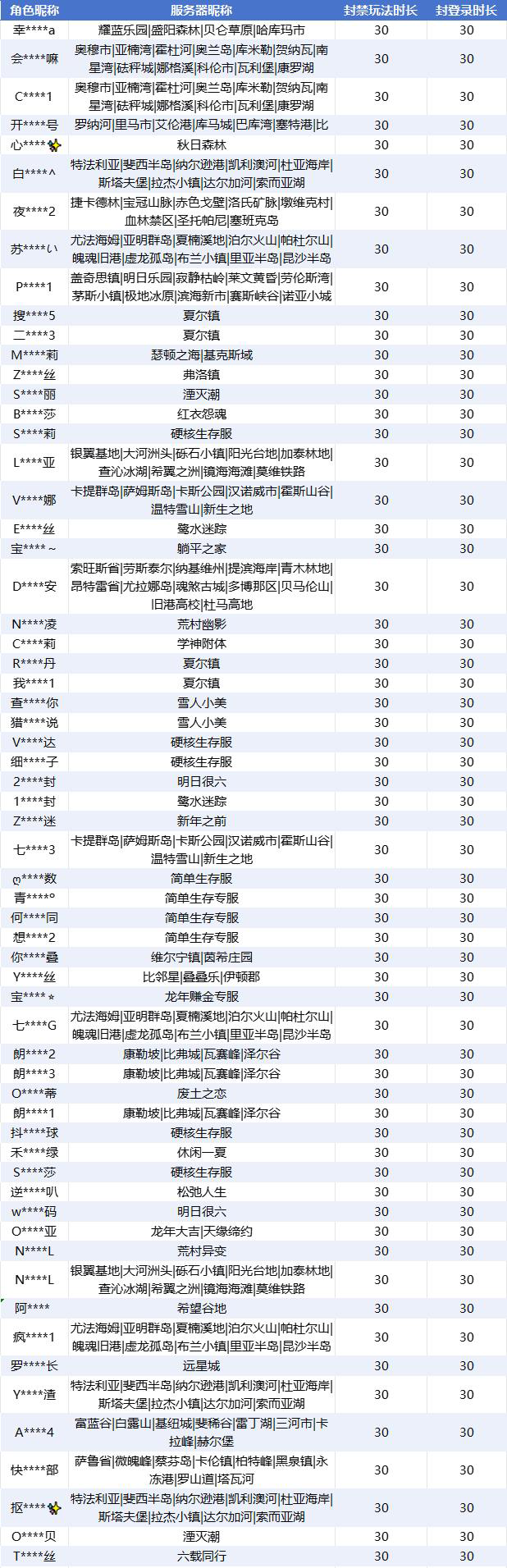 《明日之后》违规行为处罚公示【第30期】