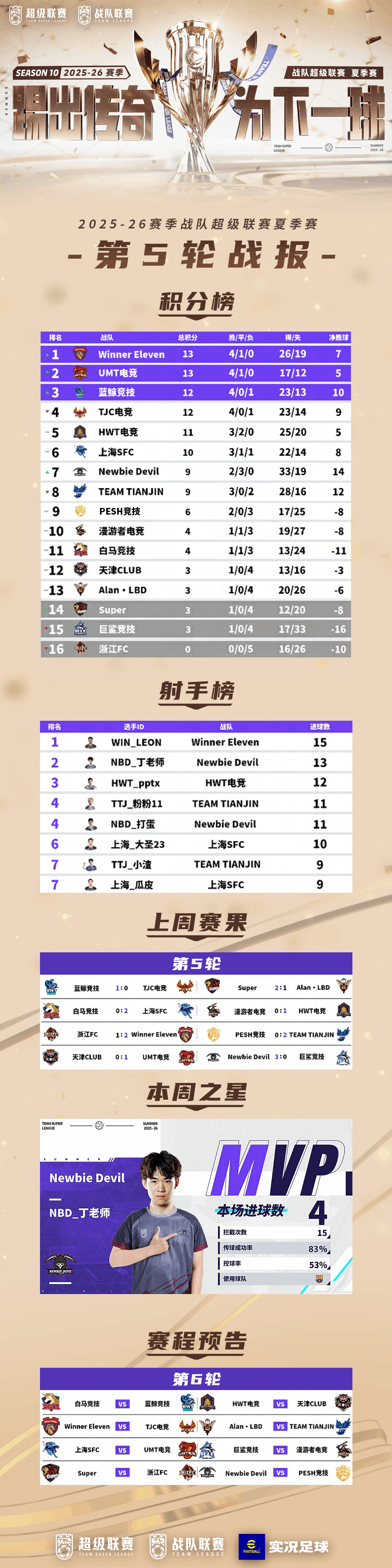 赛场争雄！战队超级联赛25-26夏季赛第6轮周末战火不断！