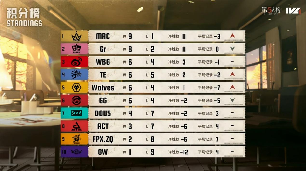 冷静攻防！Gr_Jin轮影藏锋利刃所向无所遁形！——《第五人格》2025IVL秋季赛第五周赛报发布