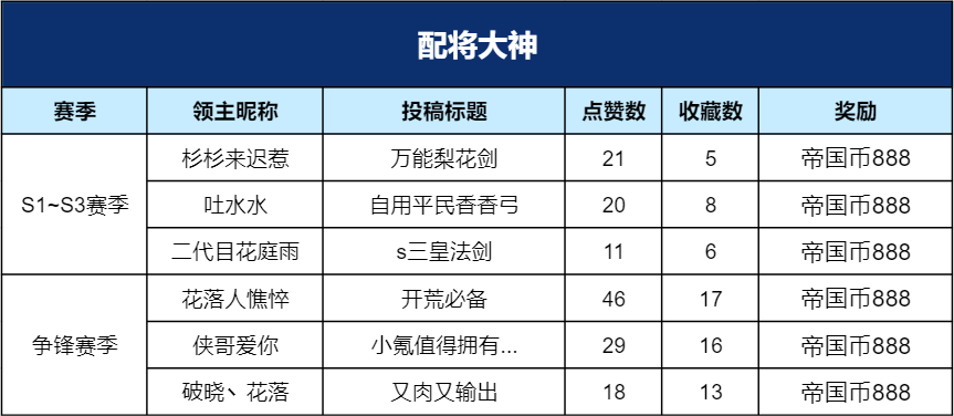 梨花舞剑，吕布弯弓大杀四方？这一届的配将有点东西！