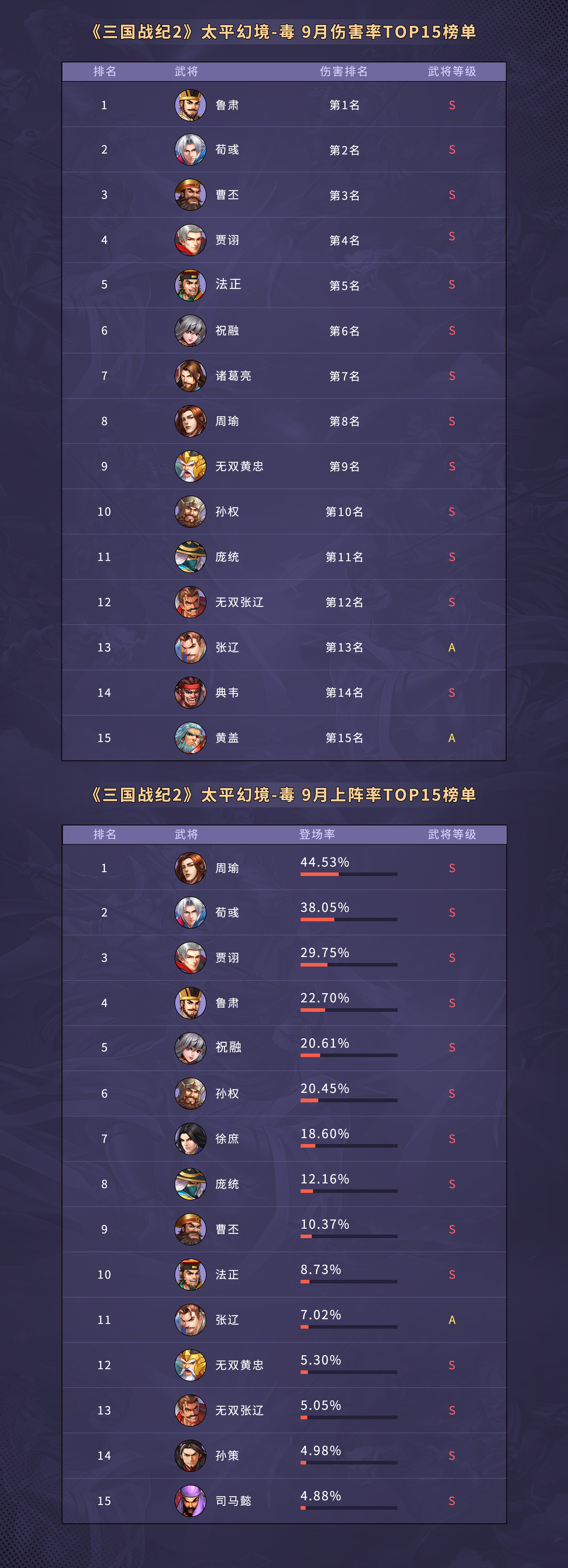 《三国战纪2》9月PVE太平幻境排行榜
