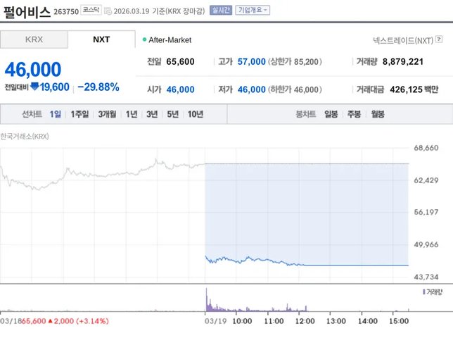 离谱！游戏明天才开卖，《红色沙漠》开发商今日股价暴跌30%！