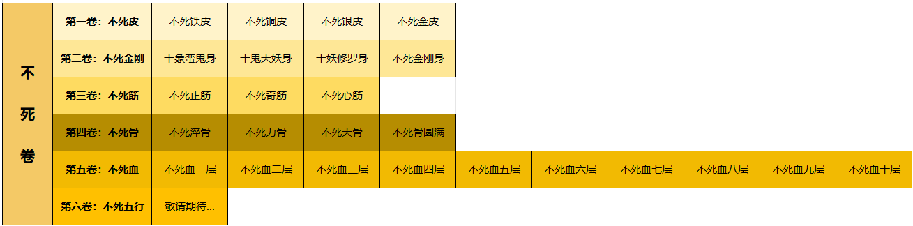 宗门必修课丨不死长生功，主角修炼玩法解析