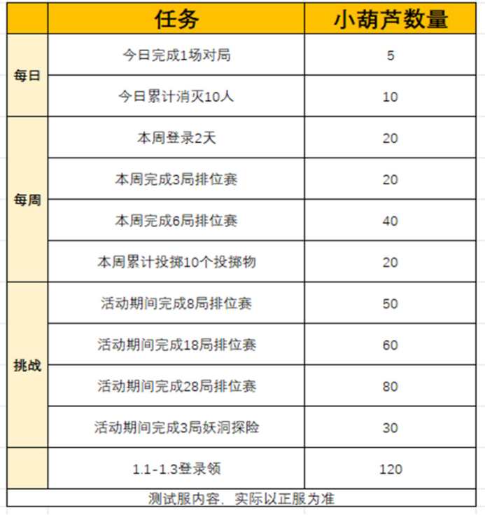 葫芦娃活动返场，这一次终于可以集齐全部武器了！