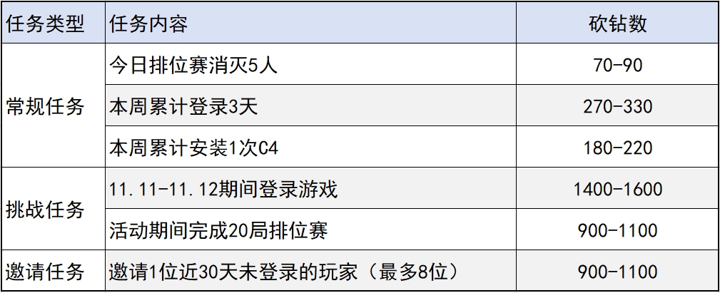 【活动分析】幽暗骑士随心购，砍钻详情与活动道具解读
